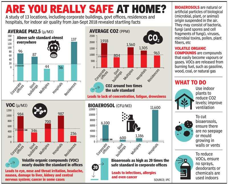 Home truth: Delhi air is probably as bad inside
