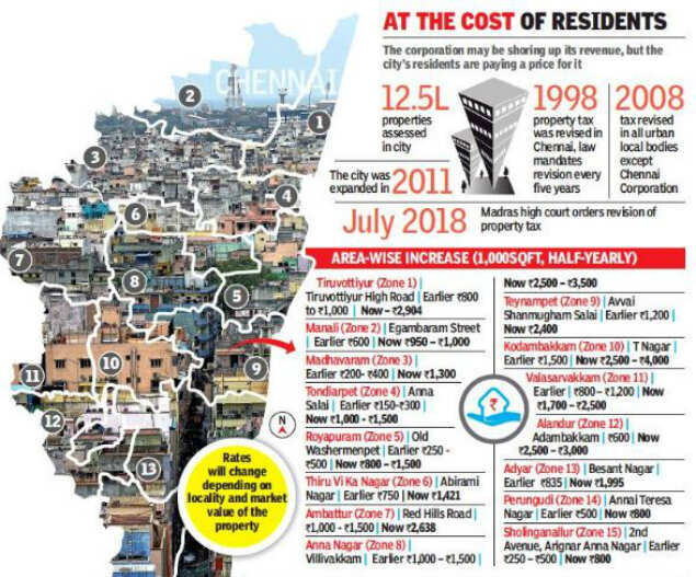 Property tax in Chennai goes through the roof, residents irked