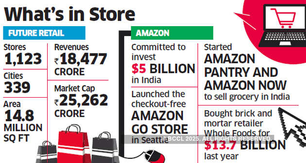 Amazon goes shopping for Future Retail, to buy 9.5% stake