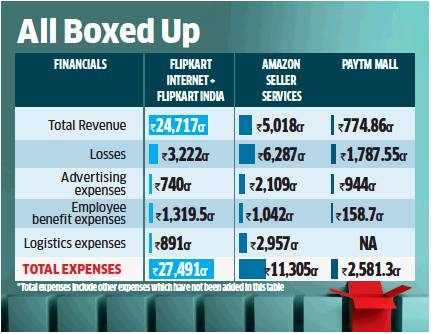 The top three e-commerce companies in India ended FY18 with mounting losses even as revenues grew