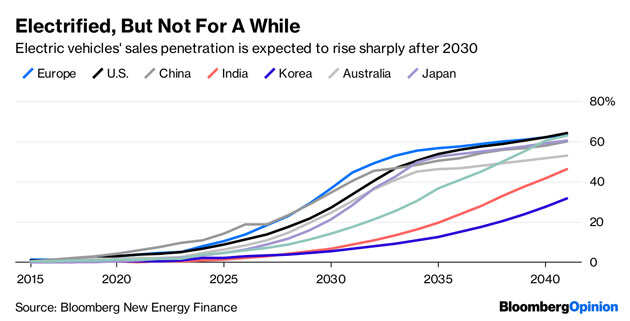 A $6 trillion barrier holds electric cars back