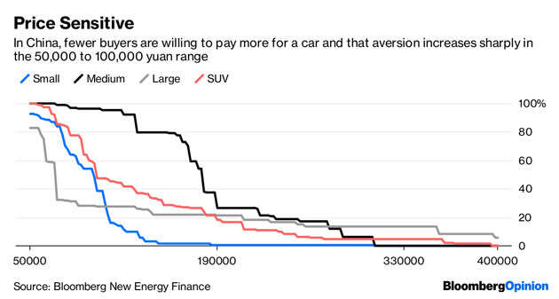 A $6 trillion barrier holds electric cars back