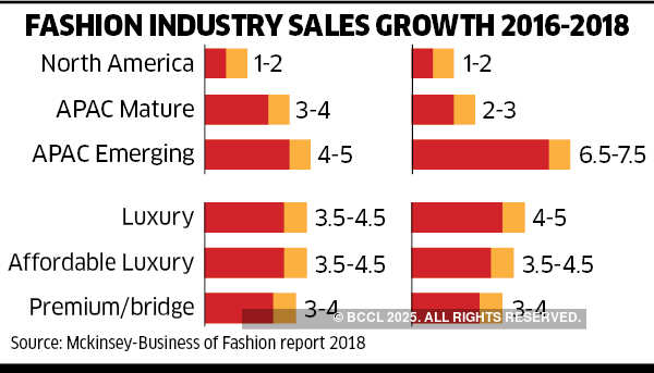 After demonetisation and GST, Indian luxury market now hit by stock and currency fluctuations