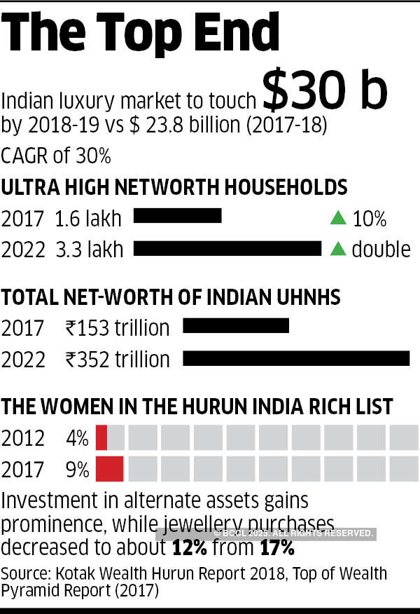 After demonetisation and GST, Indian luxury market now hit by stock and currency fluctuations