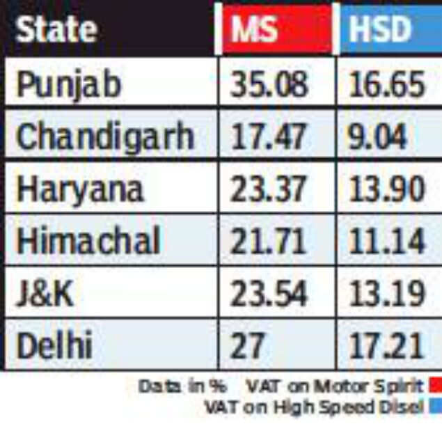 Chandigarh sees 78 percent hike in sale of diesel, 19 percent in petrol