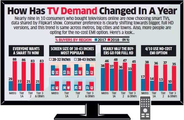 Online content, low cost Broadband boost smart TV sales in India