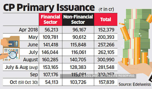 IL&FS defaults hit commercial paper market, October sales dip 65%