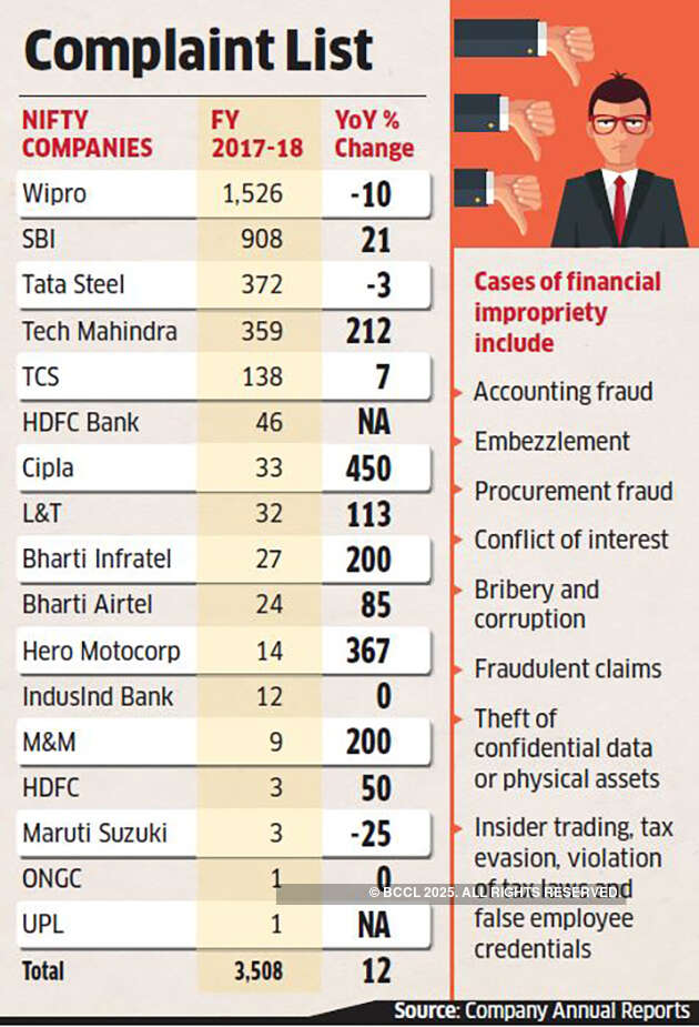 Whistle-blower complaints on the rise in India Inc
