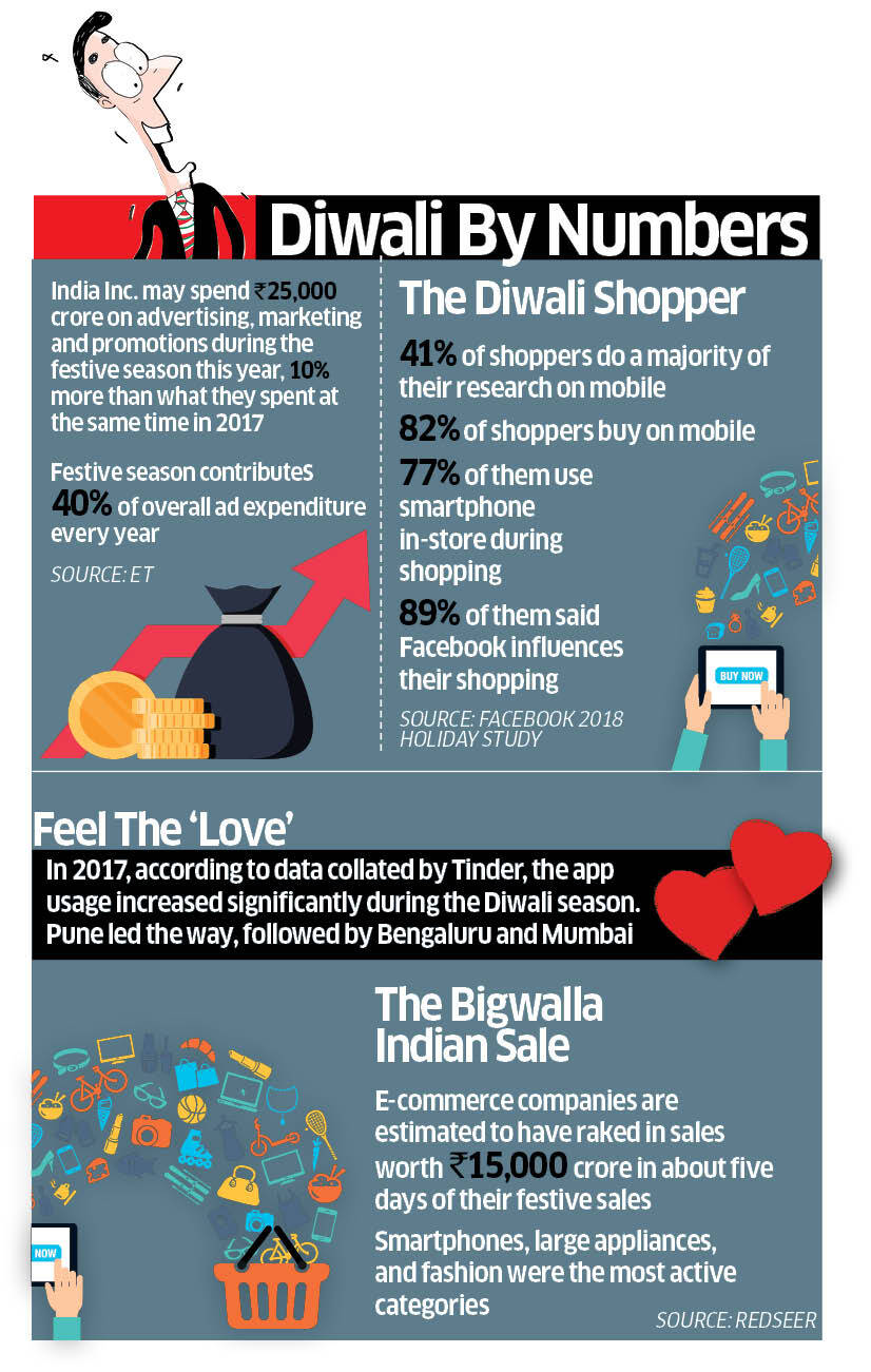 How marketers navigate the Diwali dhamaka