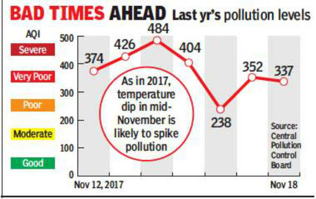 Lucknow: Rise in pollution may claim next week’s share of clean air