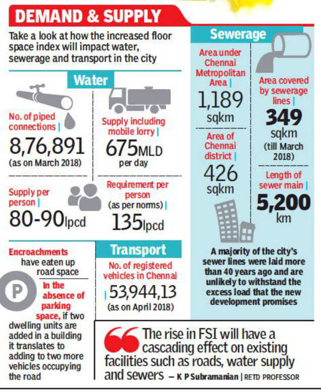 Why increased FSI may be a burden on Chennai's poor infrastructure