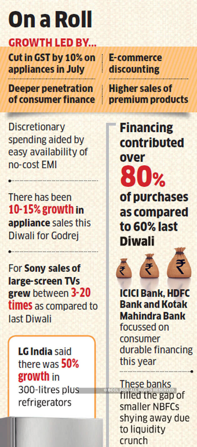 Electronics and white goods sales on a tear this Diwali