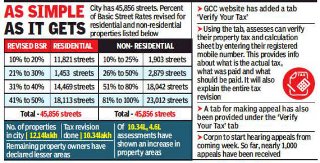 App to explain revised property tax in Chennai