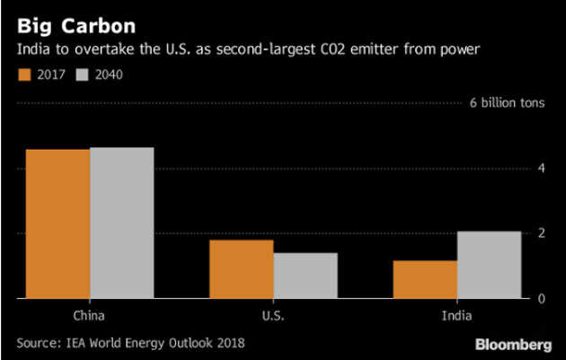 India to top US as second-largest carbon spewer from power: IEA
