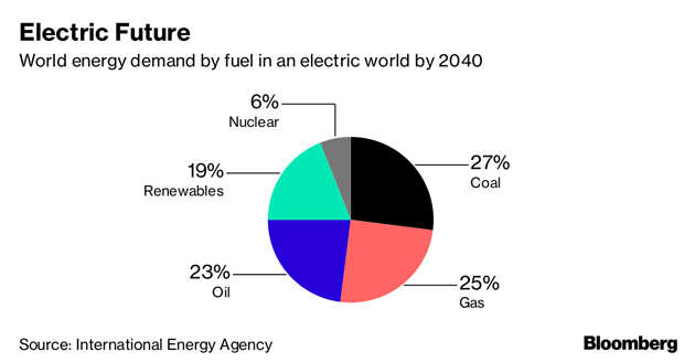 Why electric cars may not reduce pollution