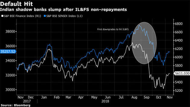 Shadow banking crisis is now starting to hit India's consumers