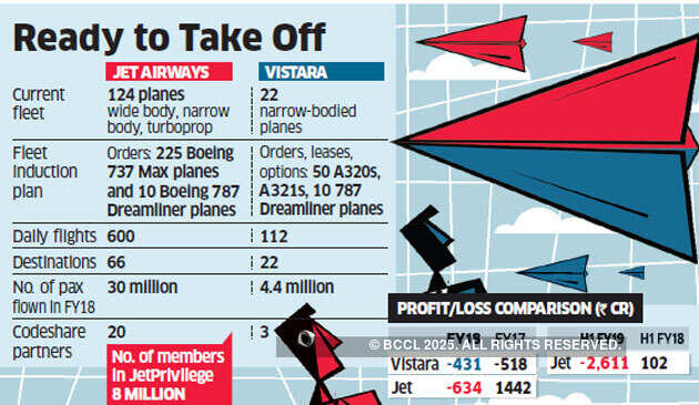 Tata SIA Airlines eyes all-stock merger of Vistara with Jet Airways