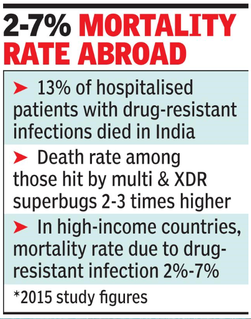 Superbugs kill more in India than globally, mortality rate is 13%