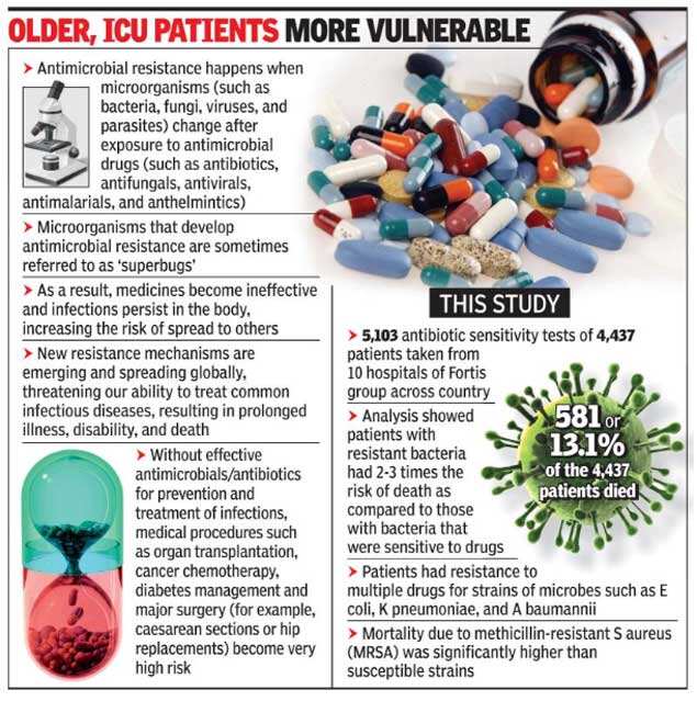 Superbugs kill more in India than globally, mortality rate is 13%