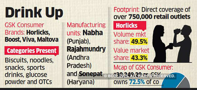 Nestle seeks to pip Unilever to grab GSK’s consumer nutrition business as Coca-Cola opts out