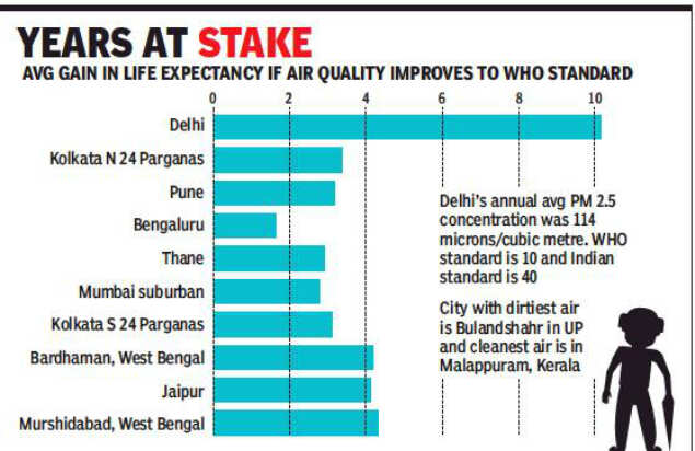 Foul air reducing Delhiites' life by 10 years: Study