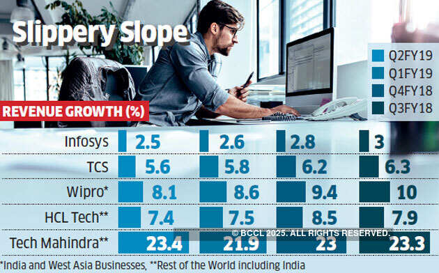 Delay in government spends hurts IT companies' revenues
