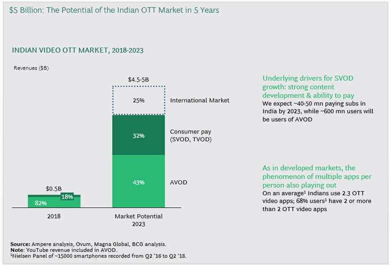 India's $5 billion video streaming opportunity