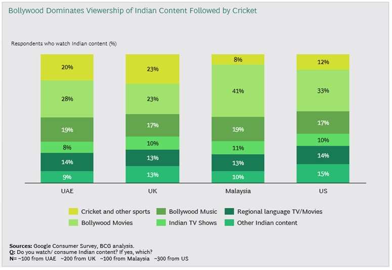 Indian OTT market to reach $5 billion in size by 2023, says BCG report -  BusinessToday