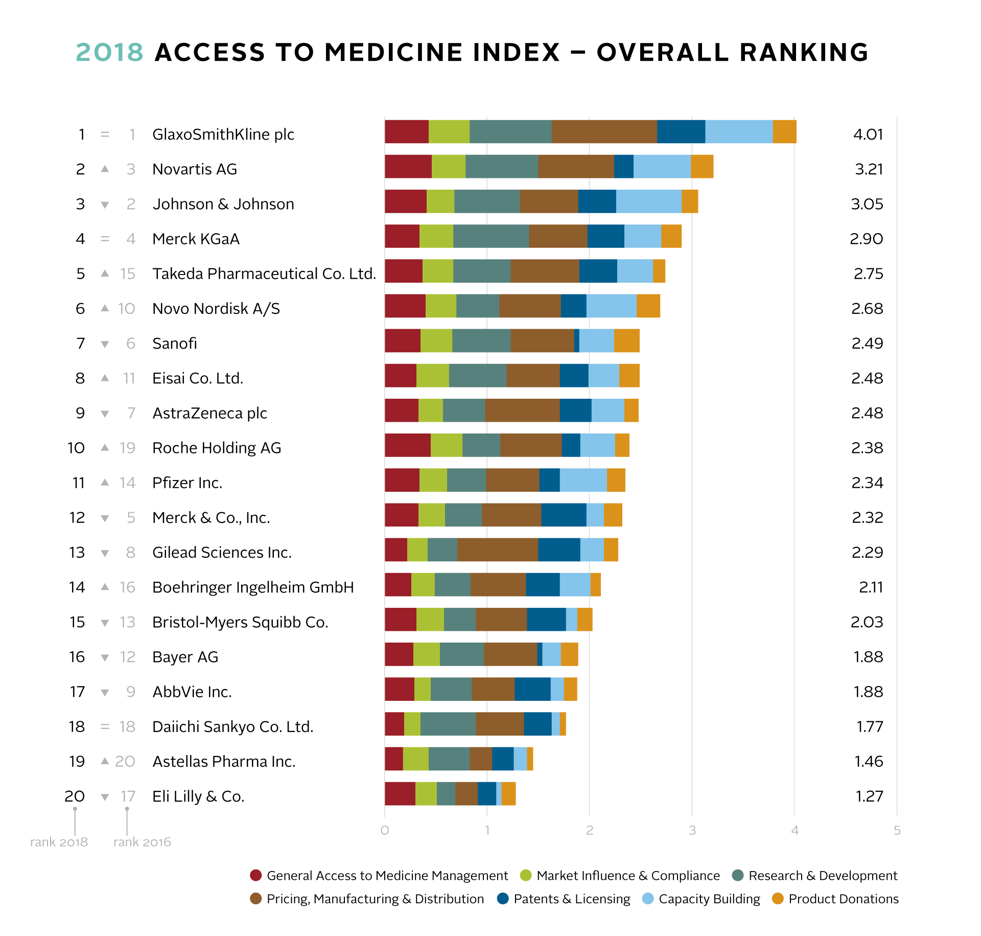 R d рейтинг. Рейтинг GSK В мире. Сравнение Novartis и Johnson. Рейтинг комплаенс 2019.
