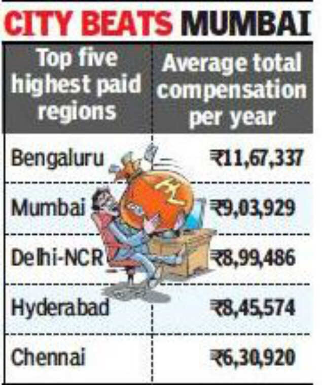 These jobs offers the highest salaries in India