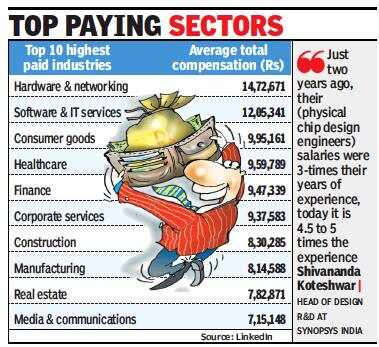 These jobs offers the highest salaries in India