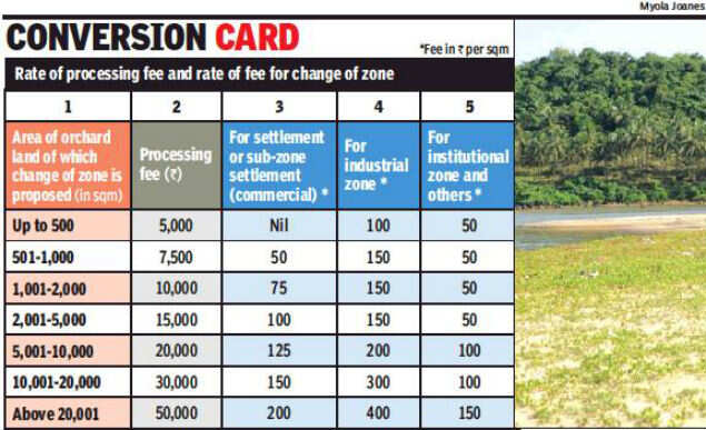 Goa government notifies fees to change zone of non-settlement land
