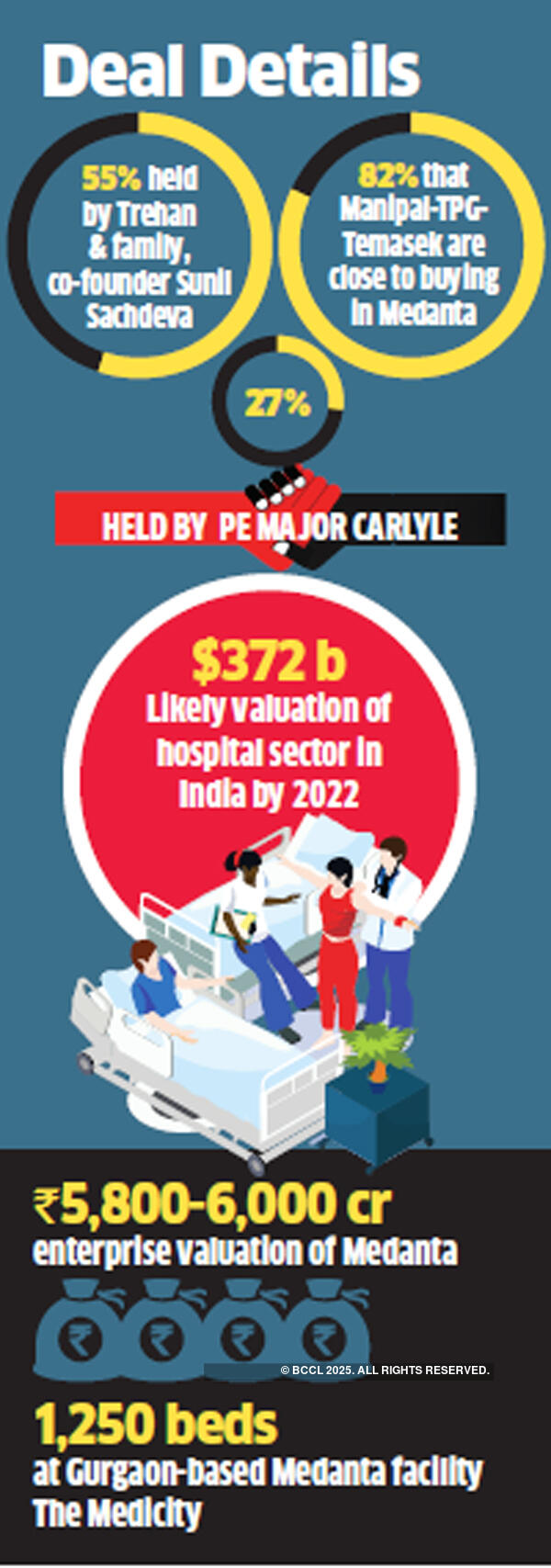 Manipal Hospitals, Temasek, TPG Capital come closer to acquire Medanta at Rs 6k crore