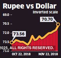 Rupee rises for seventh day, spurts 77 paise to 70.69 vs US dollar