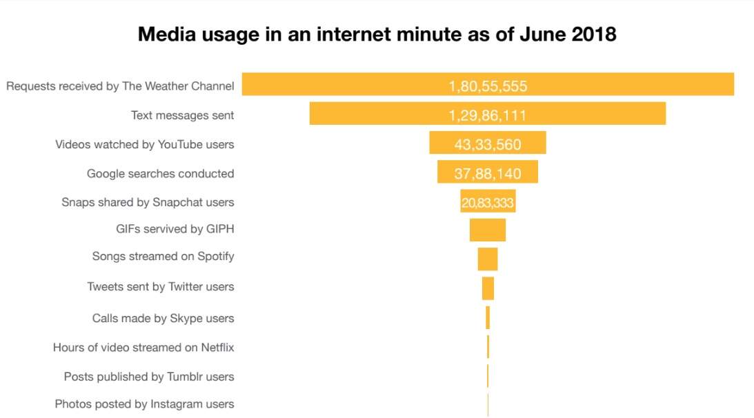 Source - Statista