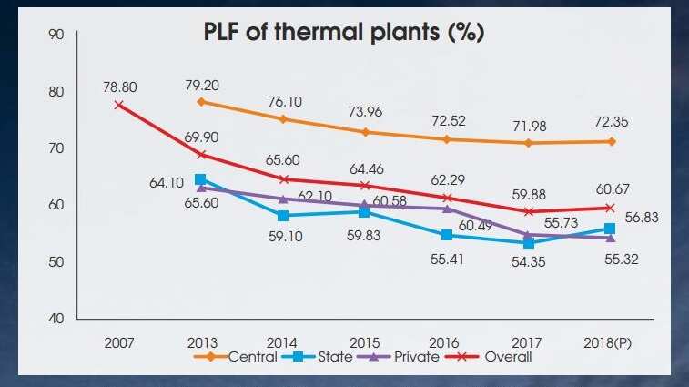 INFOGRAPHIC: Trend of PLF of thermal plants in India from 2007 to 2018