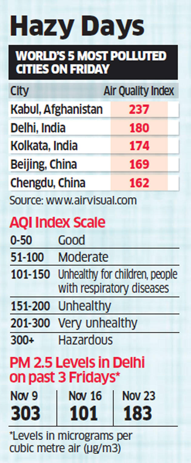 In air pollution, choking Delhi is top of the world