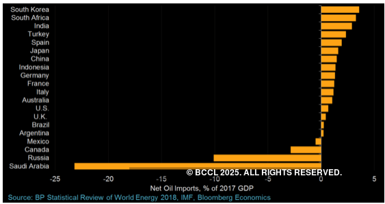 Crude oil price may soon hit $50: What it means for Indian economy?