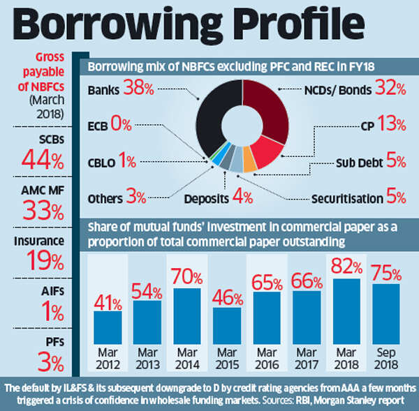 IL&FS crisis: NBFCs need a paradigm shift in their business model to survive