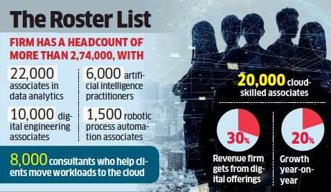 About a quarter of Cognizant's workforce is working on its digital offerings