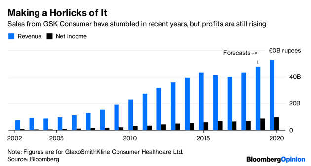 Why Horlicks may not be such a sweet deal for Unilever
