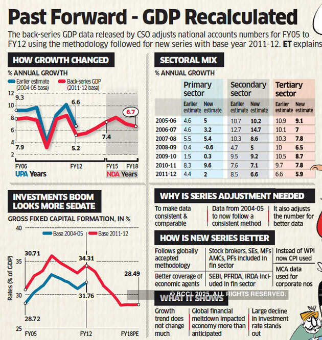 GDP backseries data: Niti Aayog's role raises eyebrows