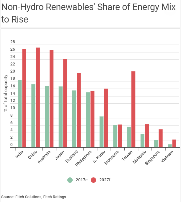 Rise of the renewables to heat up energy sector competition in Asia Pacific: Fitch