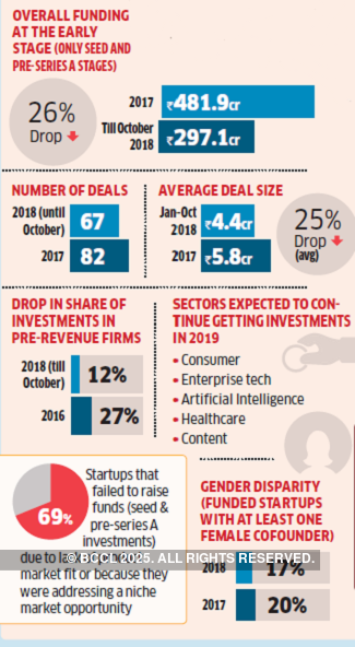 Funding is still a steep climb for early-stage Indian startups