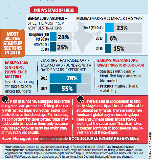 Funding is still a steep climb for early-stage Indian startups