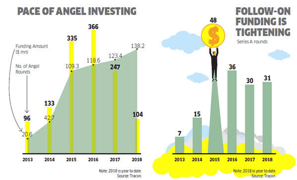Why angel investors are no longer the force they used to be
