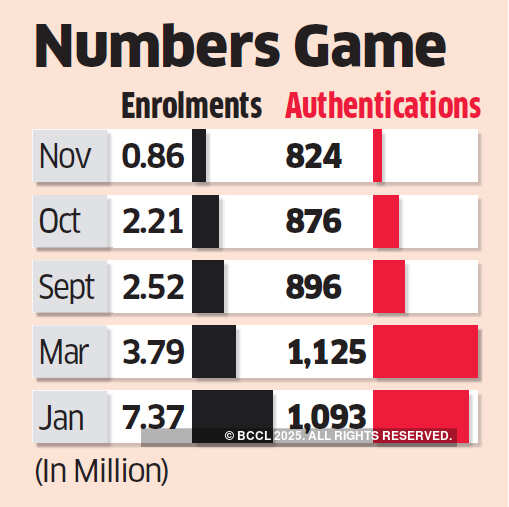 Aadhaar usage, enrolments plunge in November after SC order