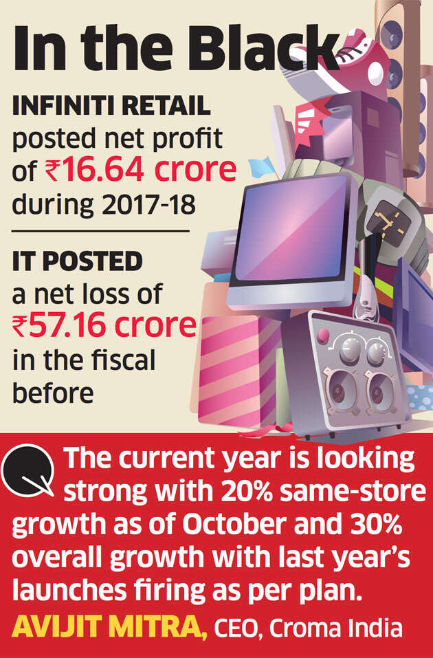 Croma posts first net profit after 12 years of operation