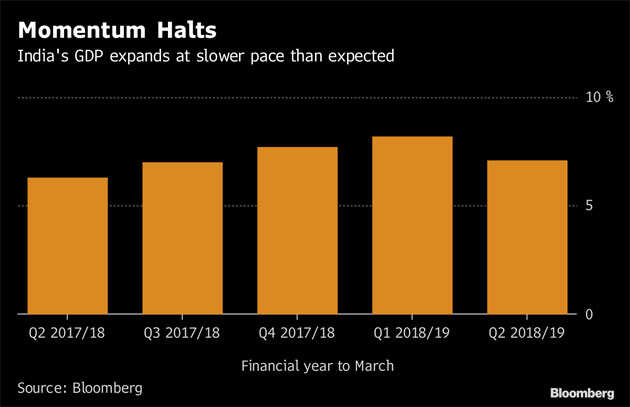 India's weakening economy adds to case for RBI to hold rates