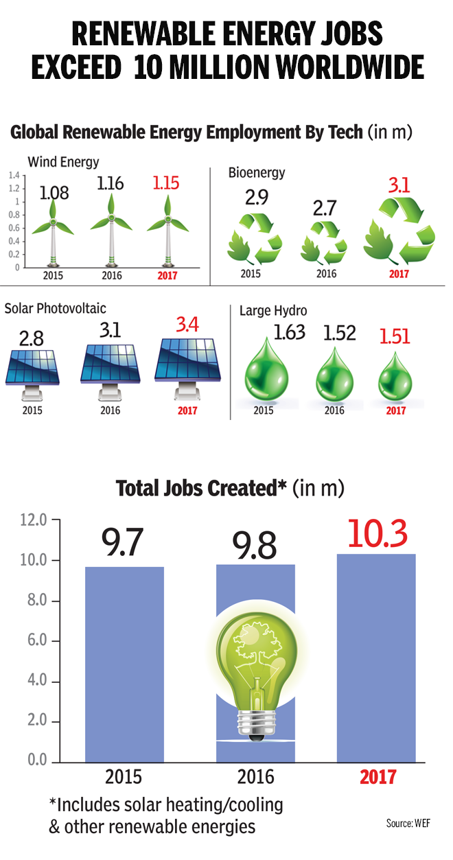 INFOGRAPHIC: Clean energy sector employs more than 10 million worldwide
